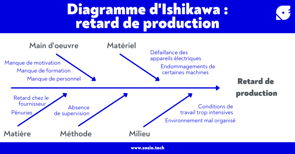 La méthode 5M et d’Ishikawa outils de gestion incontournables