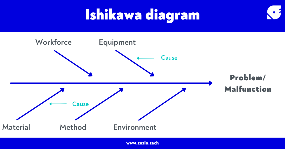 The 5M And Ishikawa Method: Essential Project Management Tools