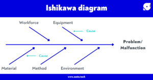Ishikawa diagram zozio