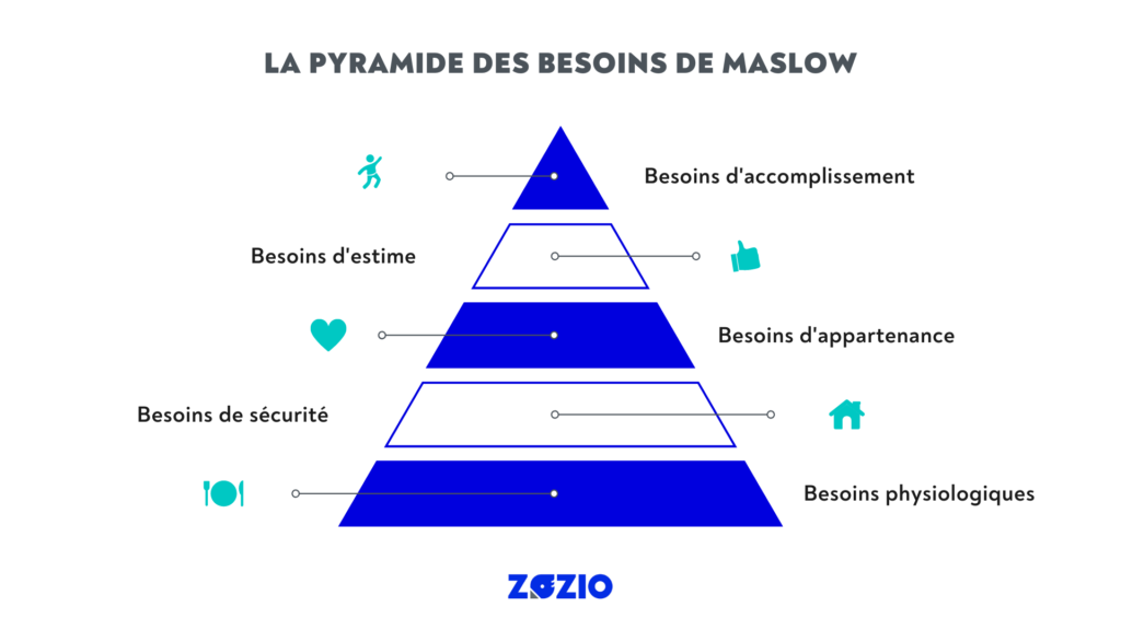 pyramide des besoins de Maslow zozio