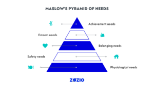 Maslow pyramids of needs ZOZIO
